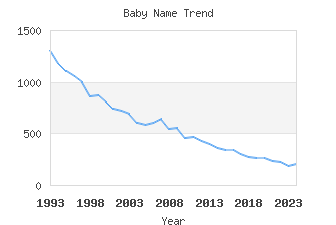 Baby Name Popularity