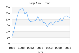 Baby Name Popularity