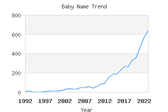 Baby Name Popularity