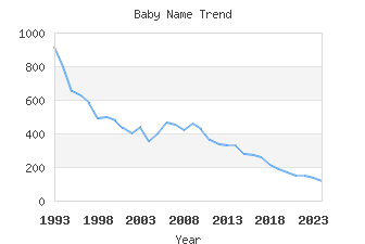 Baby Name Popularity