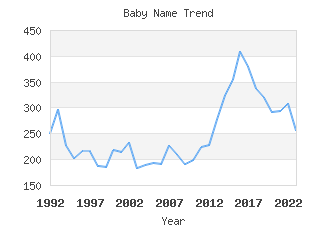 Baby Name Popularity