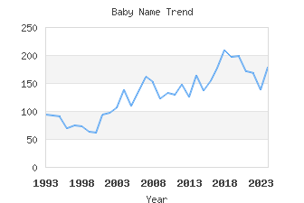 Baby Name Popularity