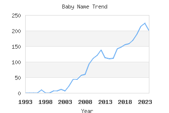 Baby Name Popularity