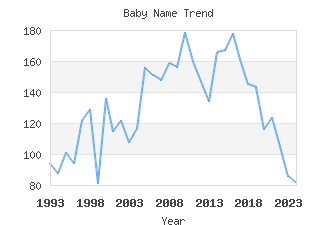 Baby Name Popularity