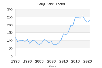 Baby Name Popularity