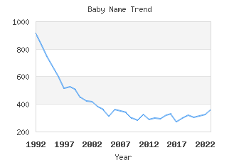 Baby Name Popularity