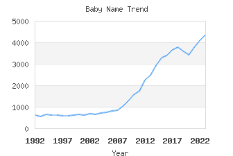 Baby Name Popularity