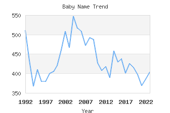 Baby Name Popularity