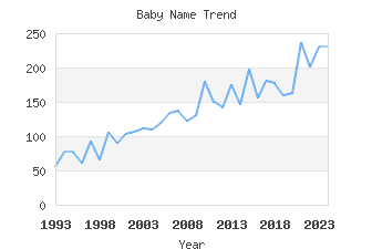 Baby Name Popularity