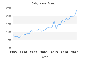 Baby Name Popularity