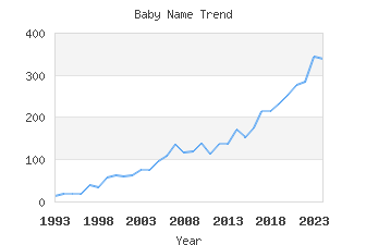 Baby Name Popularity