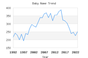 Baby Name Popularity