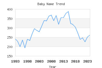 Baby Name Popularity