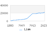 Naming Trend forLiam 