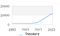 Naming Trend forTheodore 