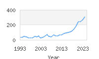 Popular Baby Names - Aura