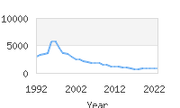 Popular Baby Names - Sabrina