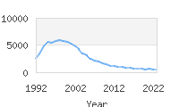 Popular Baby Names - Sierra