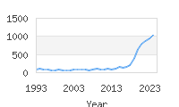 Popular Baby Names - Archie