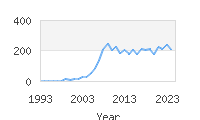 Popular Baby Names - Yadiel